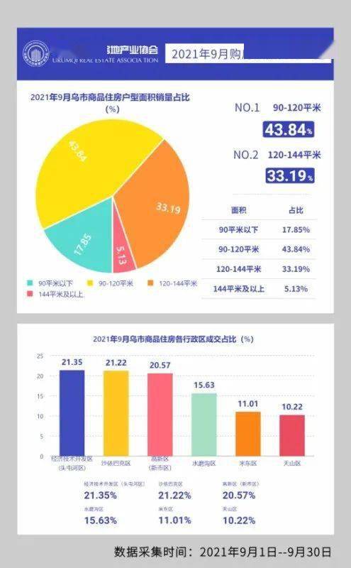 权威发布 2021年9月乌鲁木齐市房地产市场数据