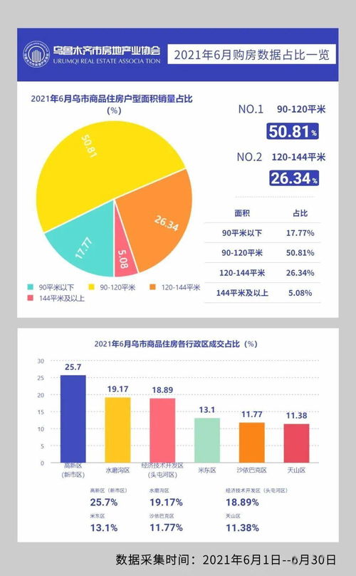 权威发布 2021年6月乌鲁木齐市房地产市场数据